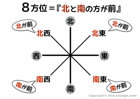 八方位角|【8 方位・16 方位・32 方位】方位角、読み方、英語。